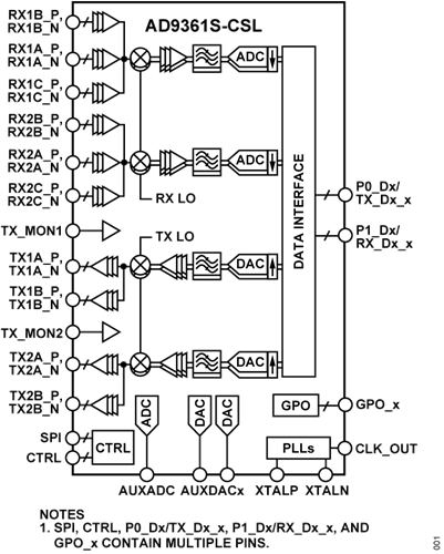 AD9361S RF