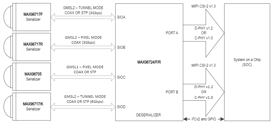 MAX96724  (ADI–GMSL)
